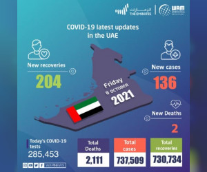 阿联酋在过去24小时内宣布136例新的COVID-19病例，204例痊愈，2例死亡